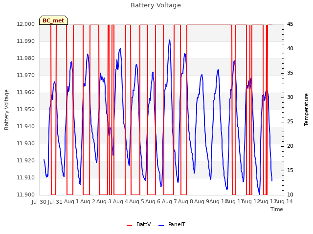 plot of Battery Voltage