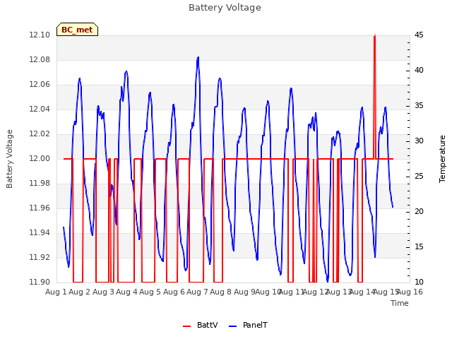 plot of Battery Voltage