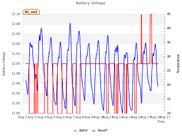 plot of Battery Voltage