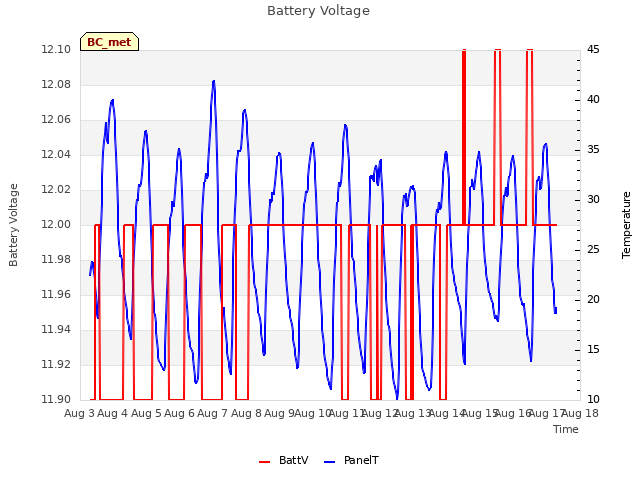 plot of Battery Voltage