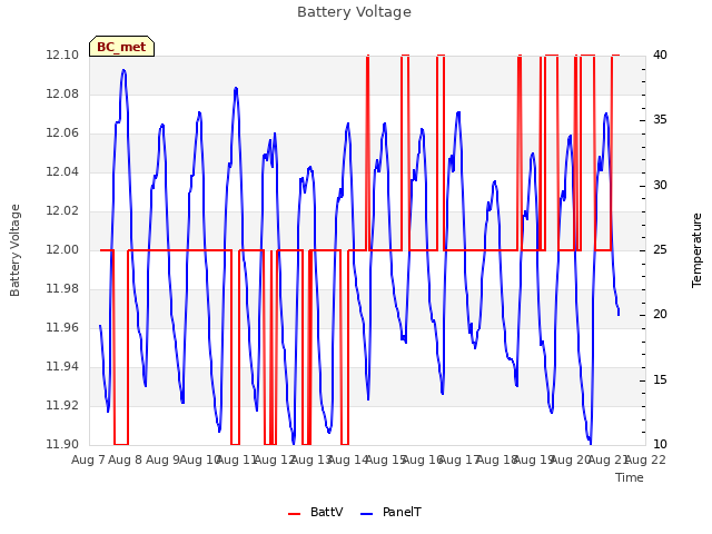 plot of Battery Voltage