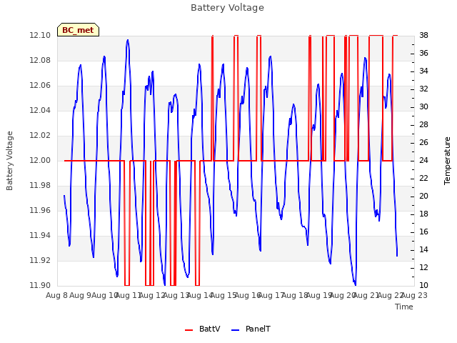 plot of Battery Voltage