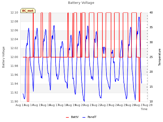 plot of Battery Voltage