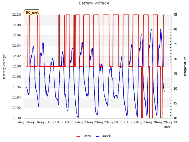 plot of Battery Voltage