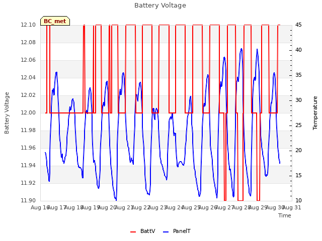 plot of Battery Voltage