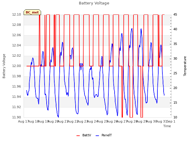 plot of Battery Voltage