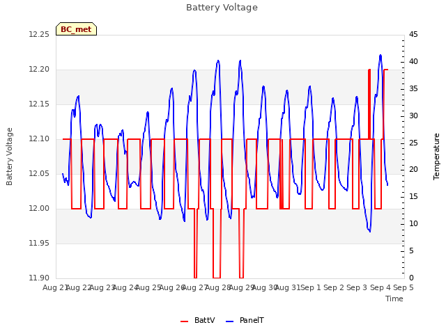 plot of Battery Voltage