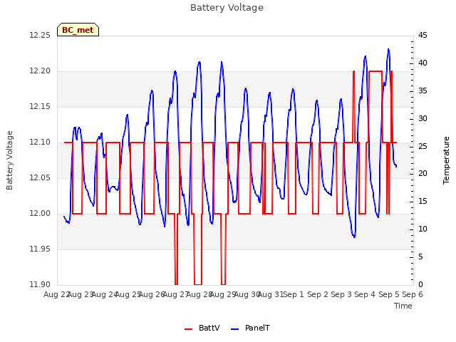plot of Battery Voltage