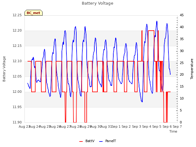 plot of Battery Voltage