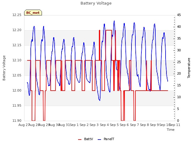 plot of Battery Voltage