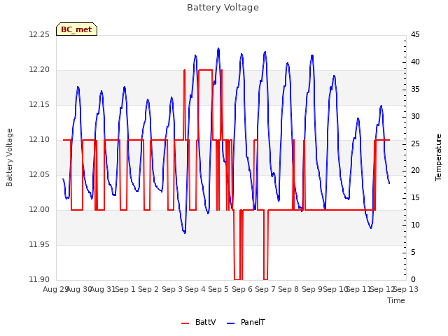 plot of Battery Voltage