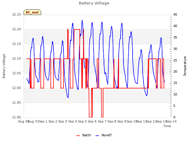 plot of Battery Voltage