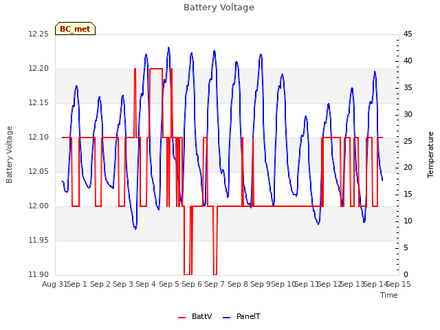 plot of Battery Voltage