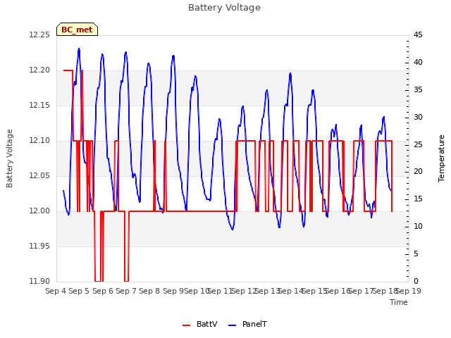 plot of Battery Voltage