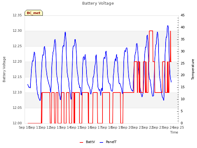 plot of Battery Voltage