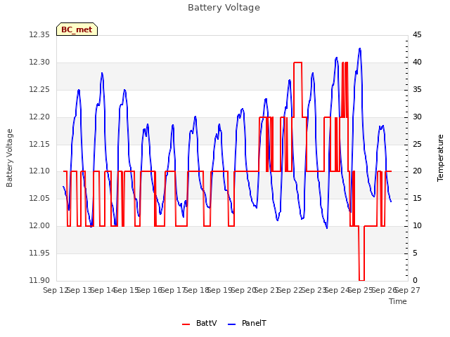 plot of Battery Voltage