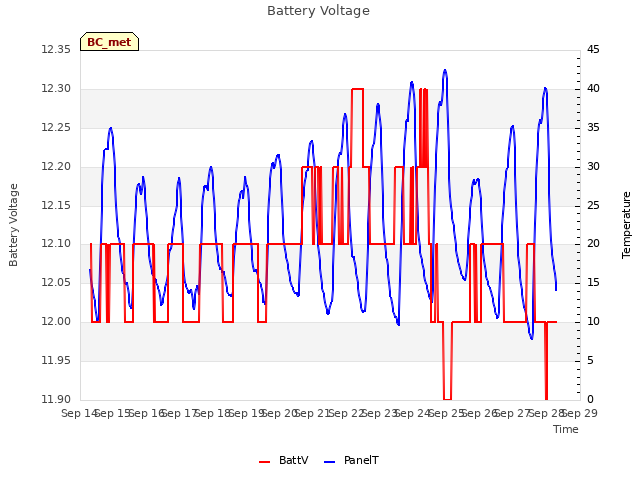 plot of Battery Voltage