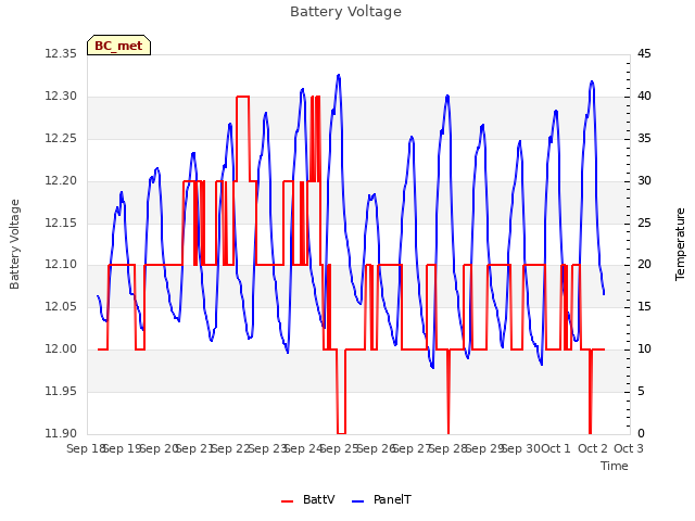 plot of Battery Voltage