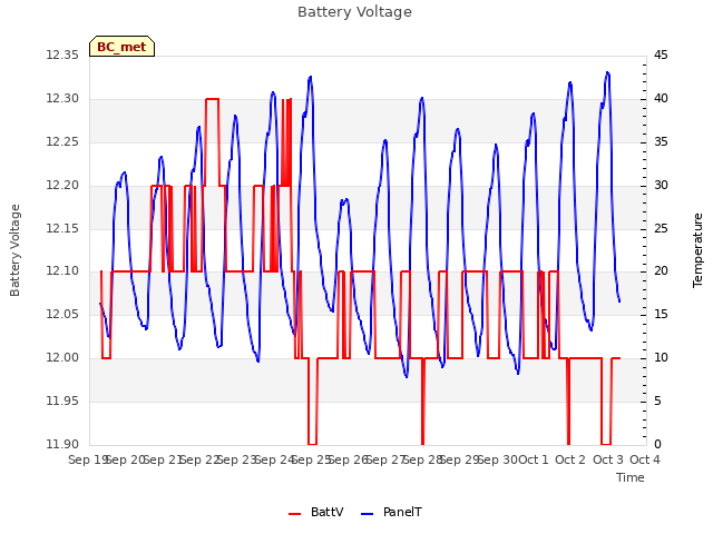plot of Battery Voltage