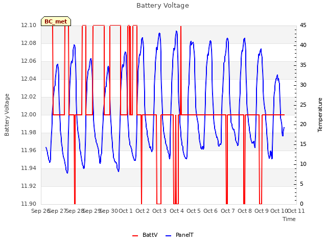 plot of Battery Voltage