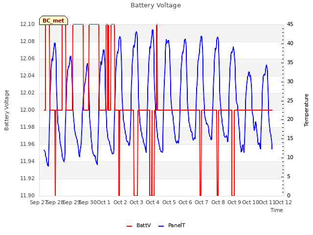 plot of Battery Voltage