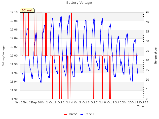 plot of Battery Voltage