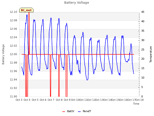 plot of Battery Voltage