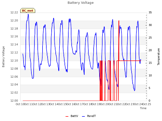 plot of Battery Voltage