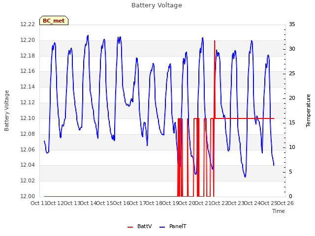 plot of Battery Voltage