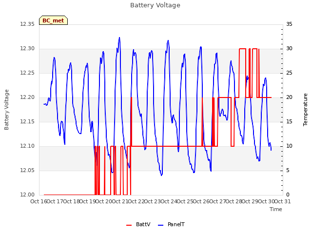 plot of Battery Voltage