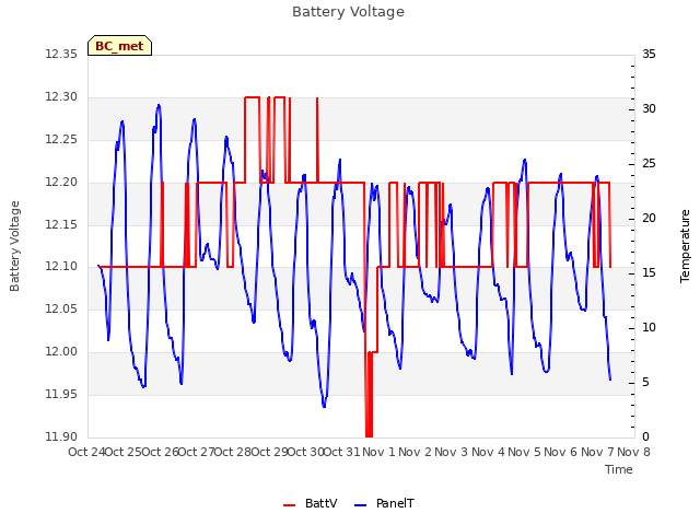 plot of Battery Voltage