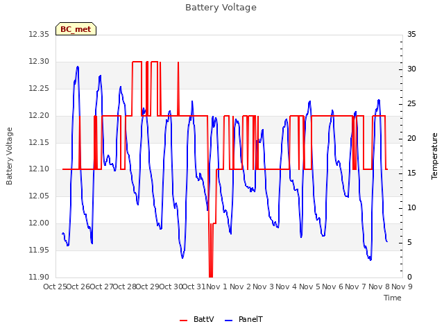 plot of Battery Voltage