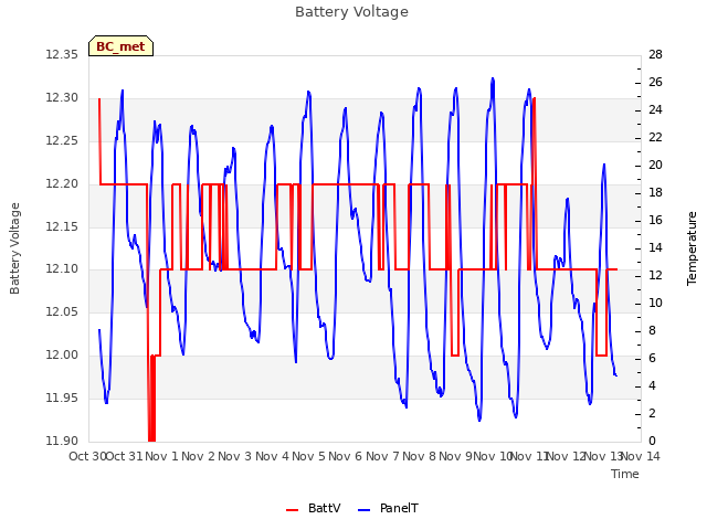 plot of Battery Voltage