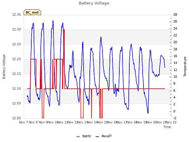 plot of Battery Voltage