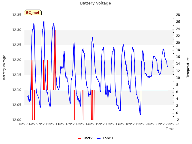 plot of Battery Voltage