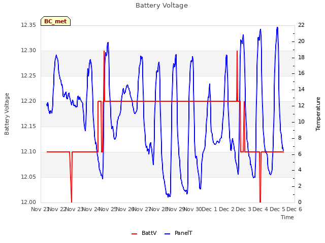 plot of Battery Voltage