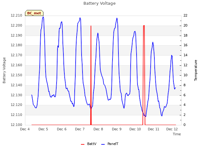 plot of Battery Voltage