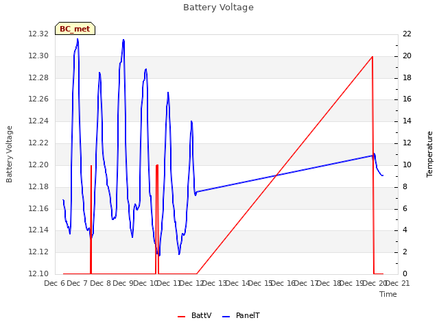 plot of Battery Voltage