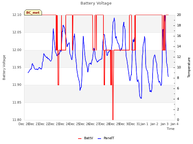 plot of Battery Voltage