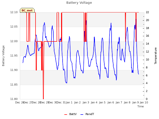 plot of Battery Voltage