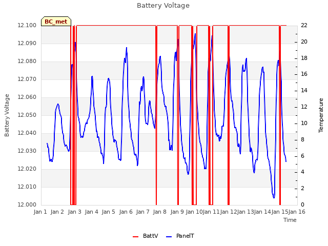 plot of Battery Voltage