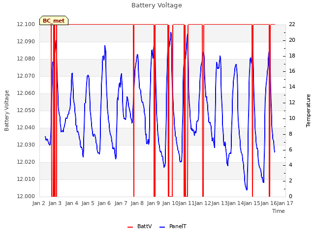 plot of Battery Voltage