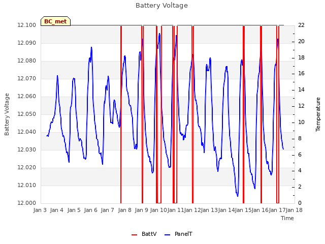 plot of Battery Voltage