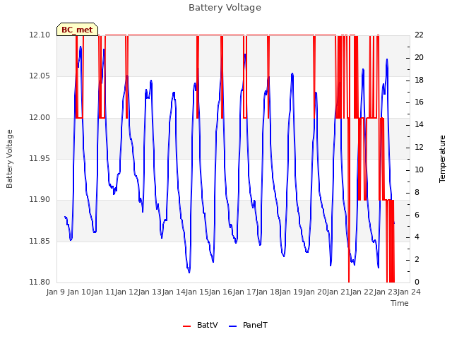 plot of Battery Voltage