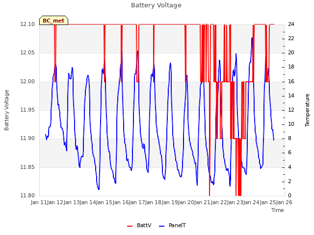 plot of Battery Voltage