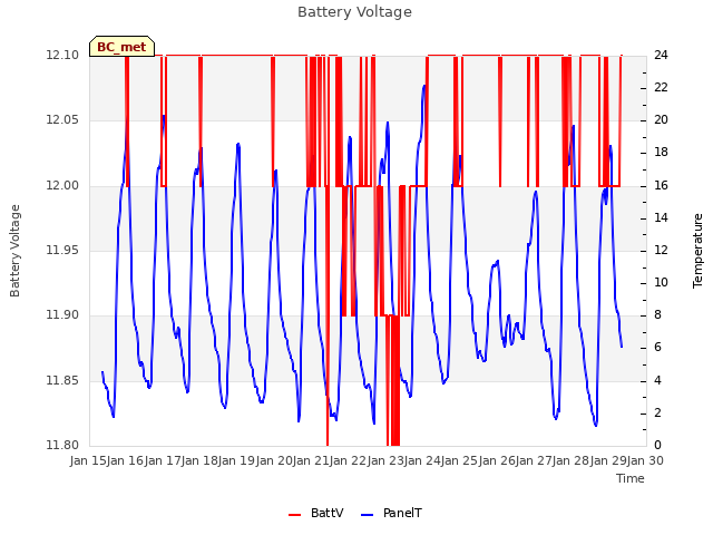 plot of Battery Voltage