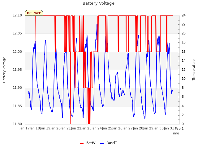 plot of Battery Voltage