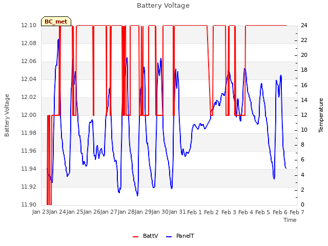 plot of Battery Voltage