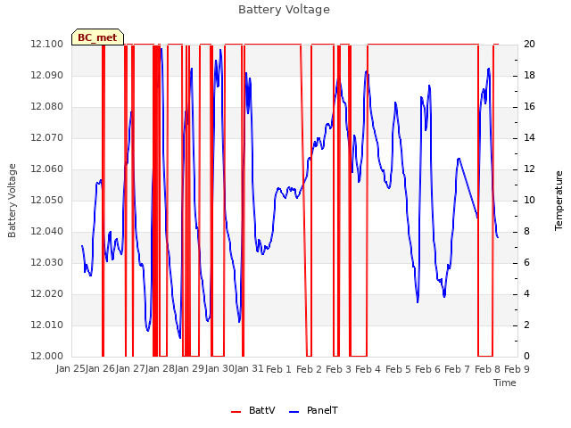 plot of Battery Voltage