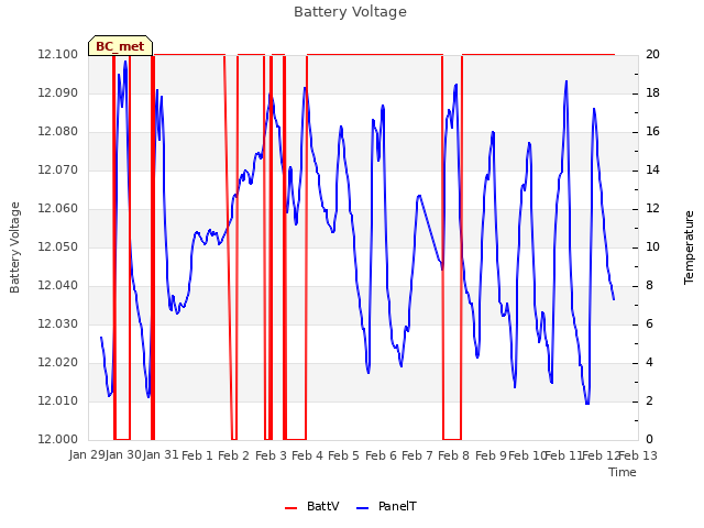 plot of Battery Voltage